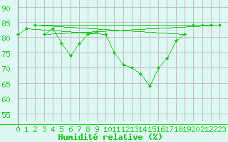 Courbe de l'humidit relative pour Bellengreville (14)