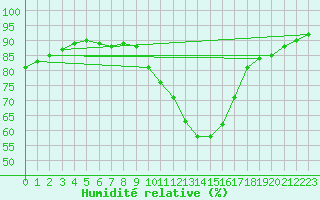 Courbe de l'humidit relative pour Lyneham