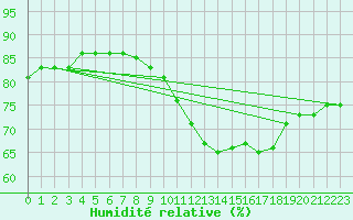 Courbe de l'humidit relative pour Bellengreville (14)