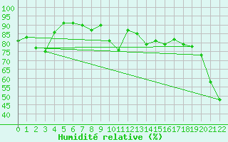 Courbe de l'humidit relative pour vila