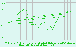 Courbe de l'humidit relative pour Terschelling Hoorn