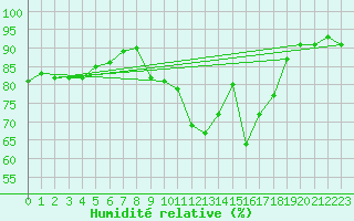 Courbe de l'humidit relative pour Rollainville (88)