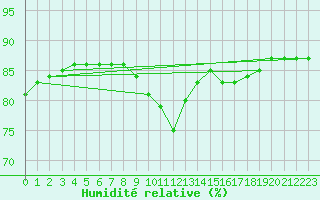 Courbe de l'humidit relative pour Llanes