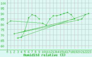 Courbe de l'humidit relative pour Yecla