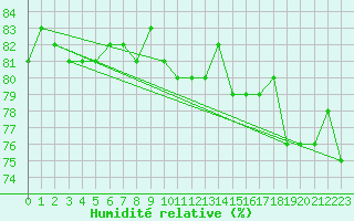 Courbe de l'humidit relative pour Baltasound
