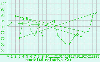 Courbe de l'humidit relative pour Aix-en-Provence (13)