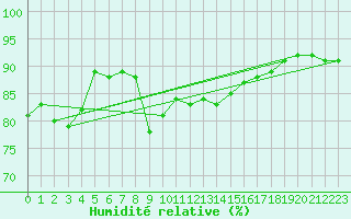 Courbe de l'humidit relative pour Loznica