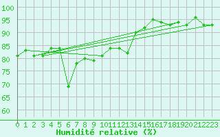 Courbe de l'humidit relative pour Namsskogan