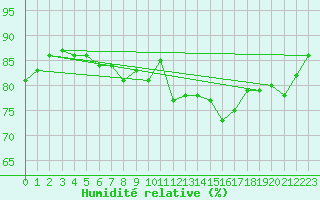 Courbe de l'humidit relative pour Landsort