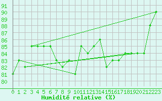 Courbe de l'humidit relative pour Deuselbach