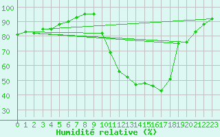 Courbe de l'humidit relative pour Vannes-Sn (56)