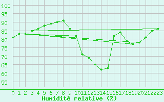 Courbe de l'humidit relative pour Corsept (44)