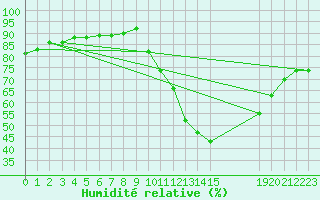 Courbe de l'humidit relative pour Sorgues (84)