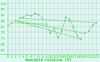 Courbe de l'humidit relative pour Beerse (Be)