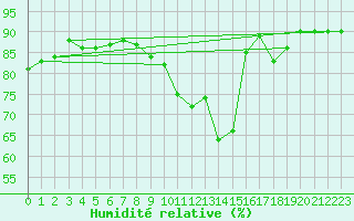 Courbe de l'humidit relative pour Aix-la-Chapelle (All)