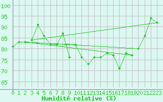 Courbe de l'humidit relative pour Vardo
