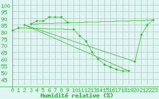 Courbe de l'humidit relative pour Auffargis (78)