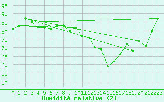 Courbe de l'humidit relative pour Stavoren Aws
