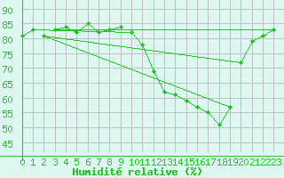 Courbe de l'humidit relative pour Mouilleron-le-Captif (85)