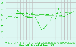 Courbe de l'humidit relative pour Le Havre - Octeville (76)
