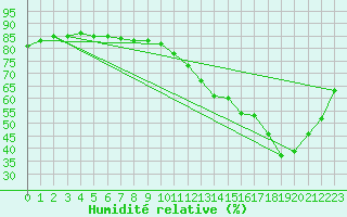 Courbe de l'humidit relative pour Le Bourget (93)