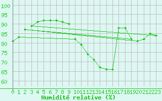 Courbe de l'humidit relative pour Neuville-de-Poitou (86)