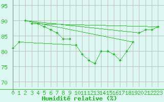 Courbe de l'humidit relative pour Ulkokalla