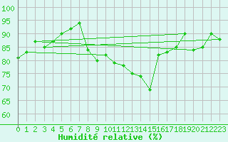 Courbe de l'humidit relative pour La Fretaz (Sw)