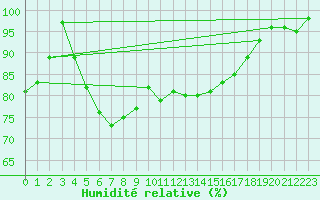 Courbe de l'humidit relative pour Hoydalsmo Ii