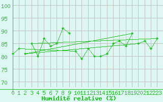 Courbe de l'humidit relative pour Hoogeveen Aws