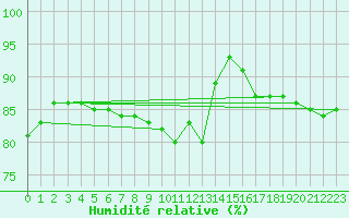 Courbe de l'humidit relative pour Muret (31)