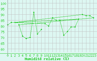 Courbe de l'humidit relative pour Formigures (66)
