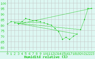Courbe de l'humidit relative pour Laval (53)