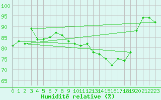 Courbe de l'humidit relative pour Vannes-Sn (56)