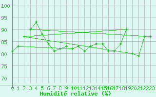 Courbe de l'humidit relative pour Tampere Harmala