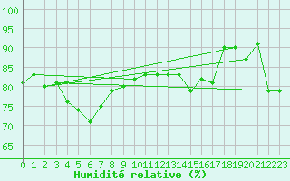 Courbe de l'humidit relative pour Walney Island