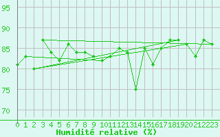 Courbe de l'humidit relative pour Lans-en-Vercors (38)