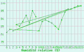 Courbe de l'humidit relative pour Kvitfjell