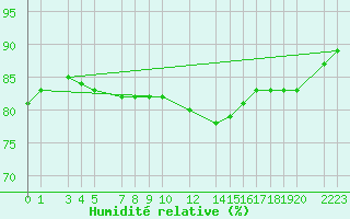 Courbe de l'humidit relative pour la bouée 62145