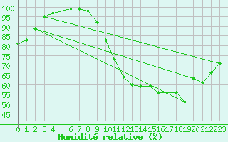 Courbe de l'humidit relative pour Courcelles (Be)