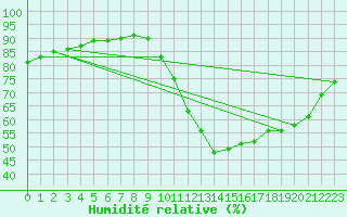 Courbe de l'humidit relative pour Gurande (44)