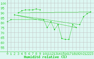Courbe de l'humidit relative pour Verneuil (78)