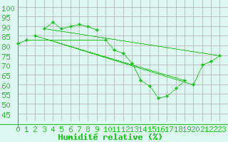Courbe de l'humidit relative pour Saint-Quentin (02)