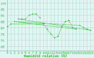 Courbe de l'humidit relative pour Gardelegen