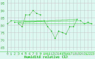 Courbe de l'humidit relative pour Voss-Bo