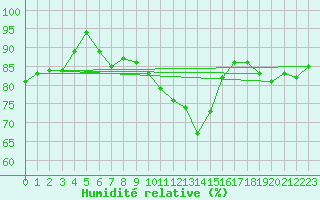 Courbe de l'humidit relative pour Deauville (14)