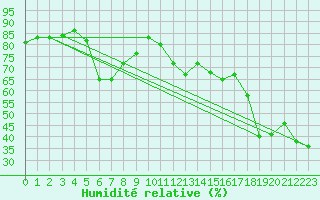 Courbe de l'humidit relative pour Napf (Sw)