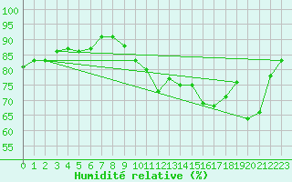 Courbe de l'humidit relative pour Dunkerque (59)