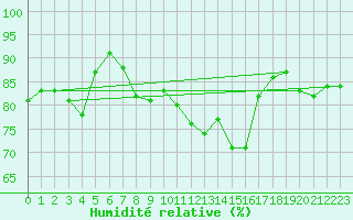 Courbe de l'humidit relative pour Sulina