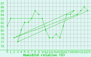 Courbe de l'humidit relative pour Dunkerque (59)